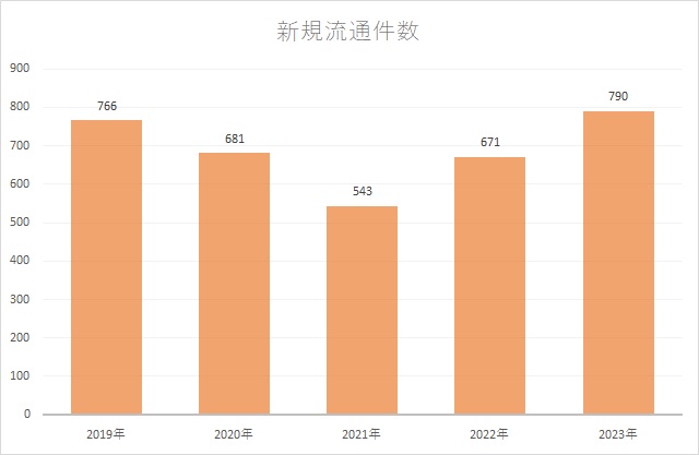 新規流通件数