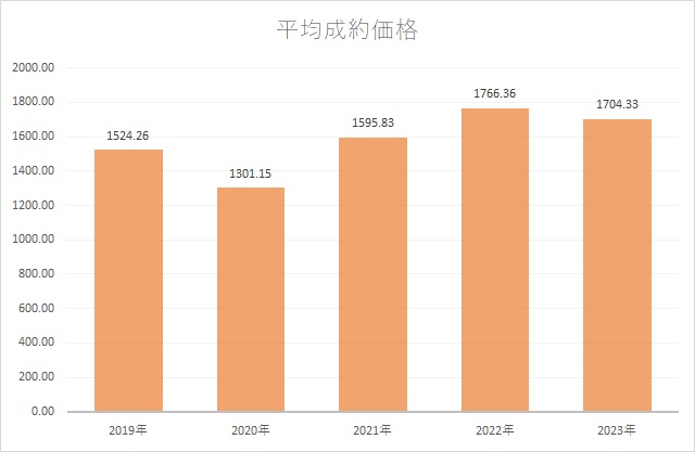 平均成約価格