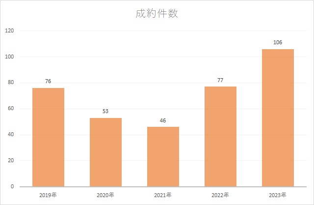 成約件数